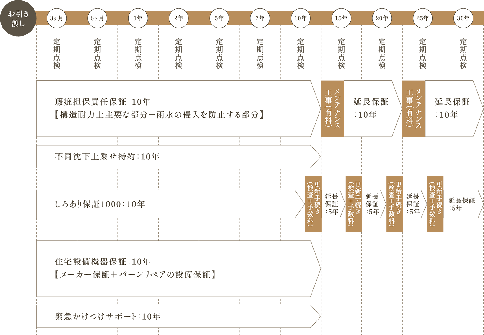 定期点検