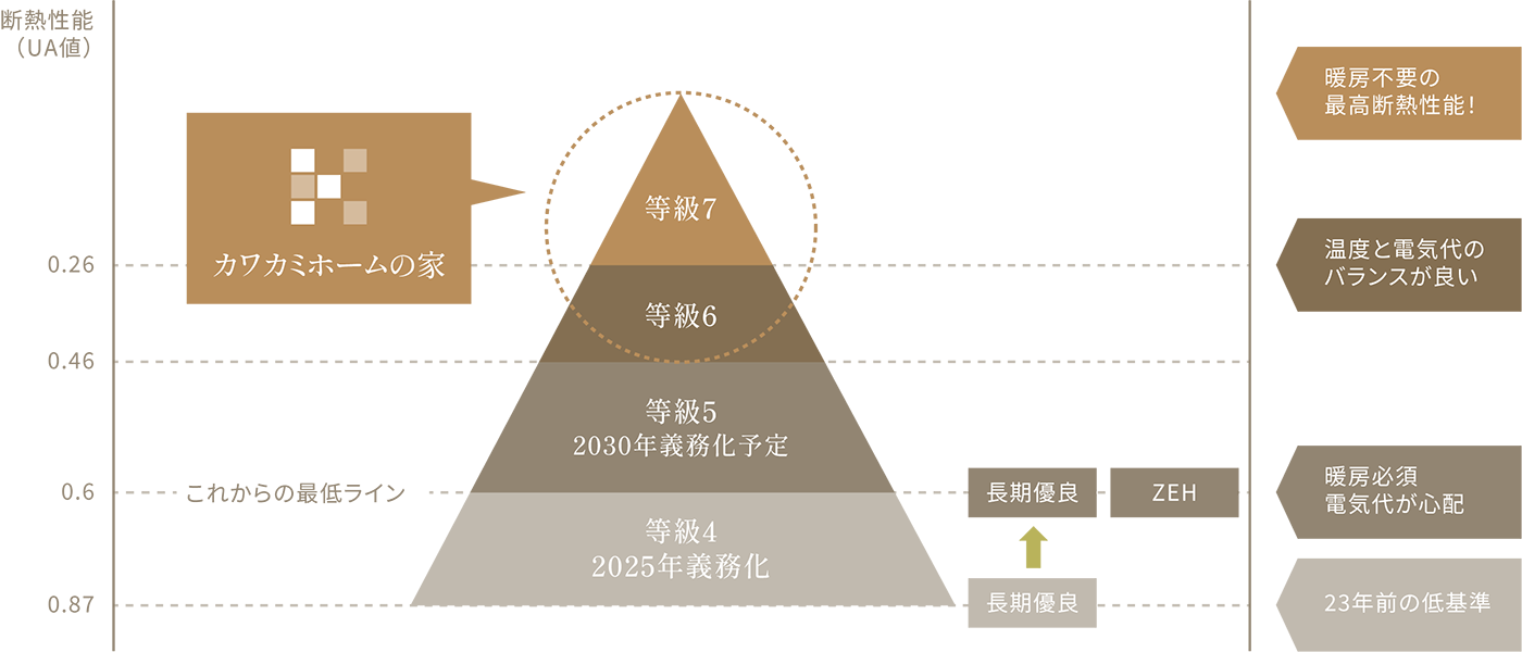 断熱性能基準一覧表
