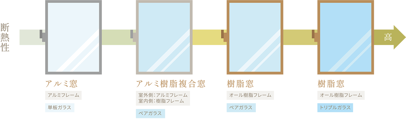 断熱窓の種類