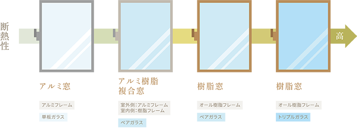 断熱窓の種類
