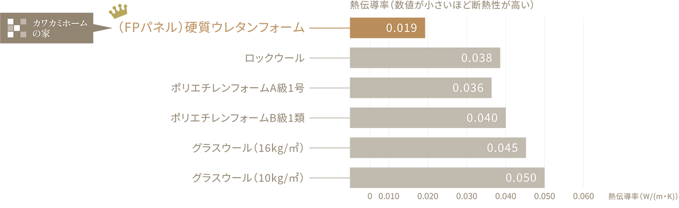 断熱力の比較