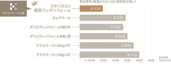 断熱力の比較