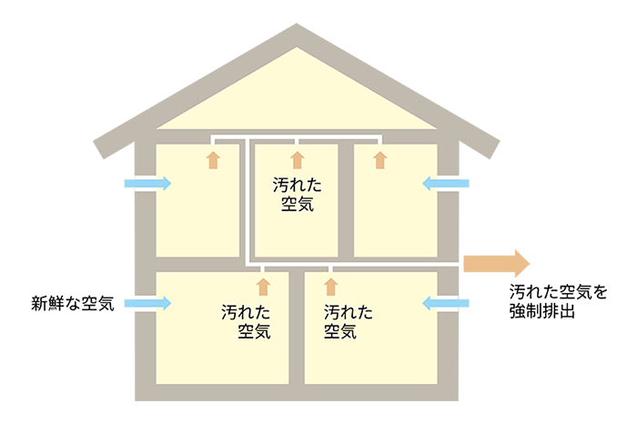 汚れた空気はもちろん結露の原因となる湿気やほこりも排出
