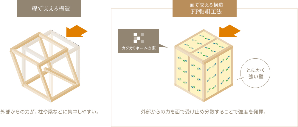 地震による揺れなど、力がかかった場合の壁の役割