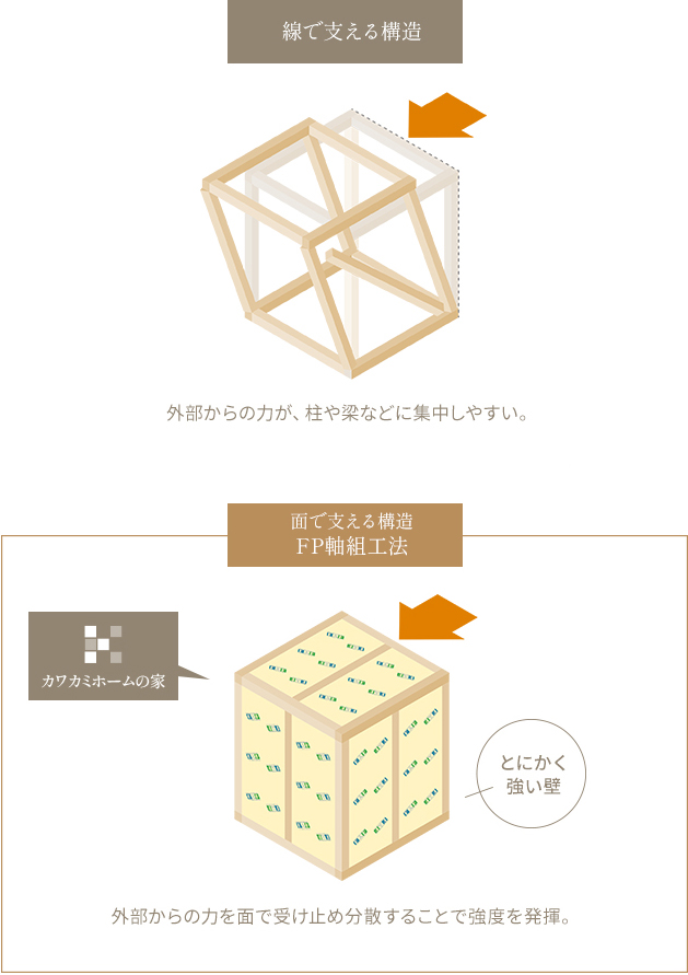 地震による揺れなど、力がかかった場合の壁の役割