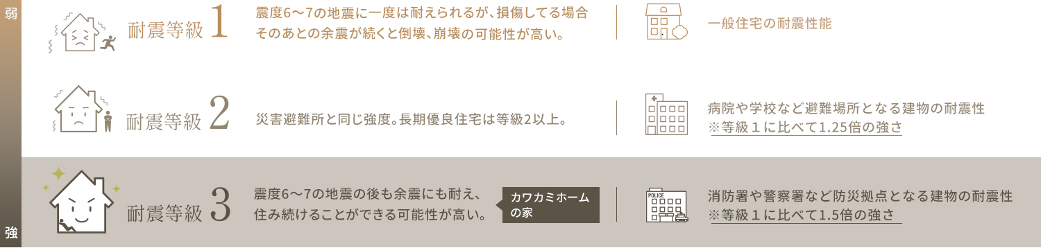耐震等級
