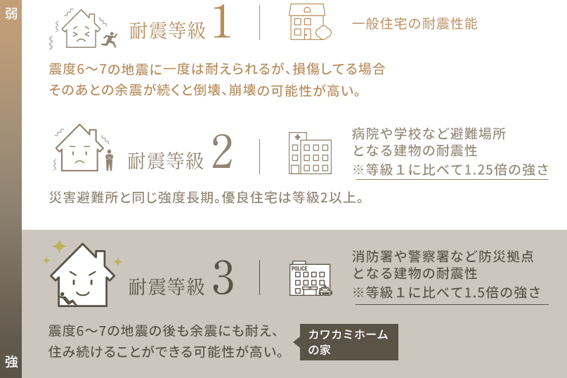 耐震等級