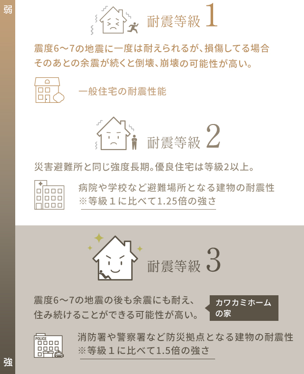耐震等級